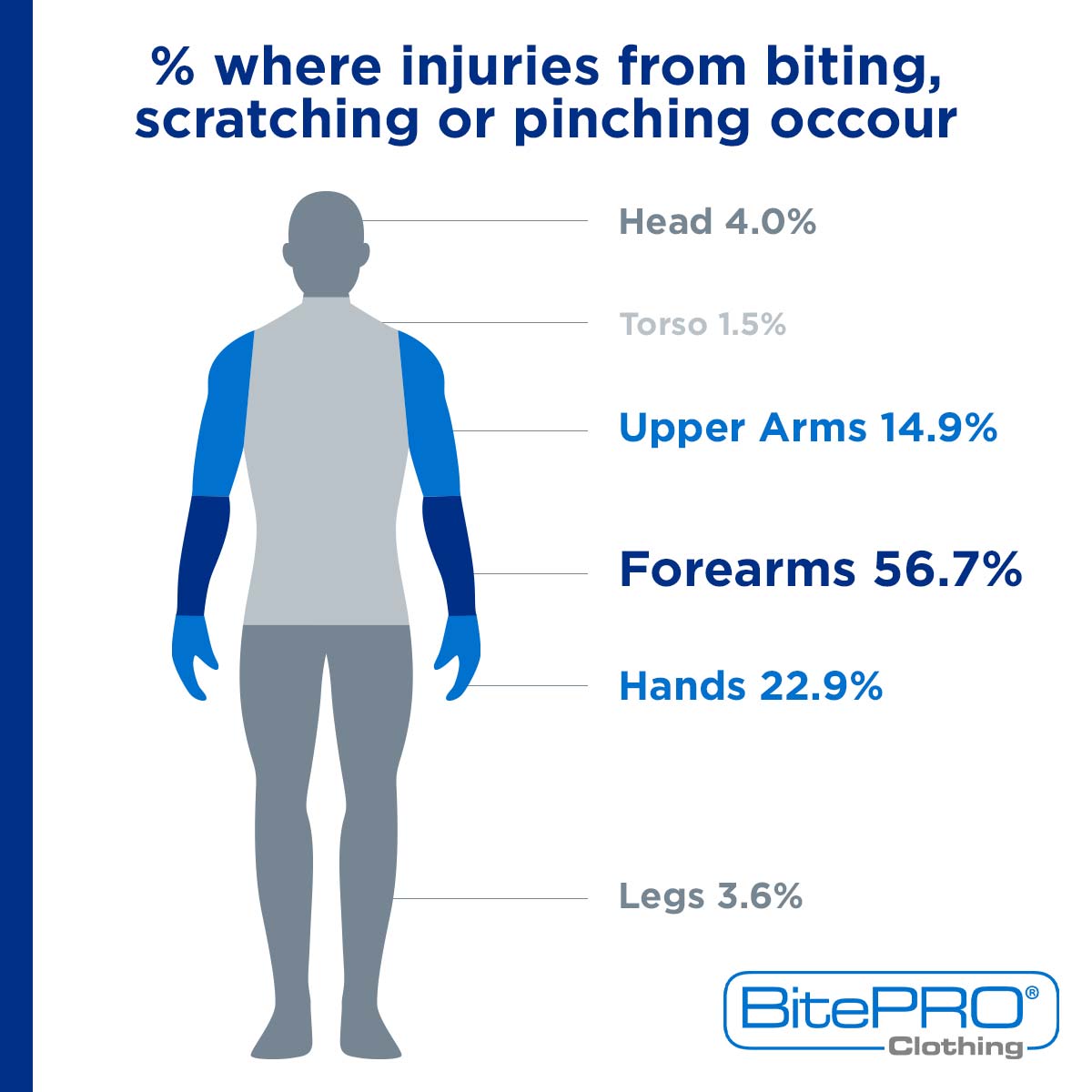 scratching biting pinching injuries