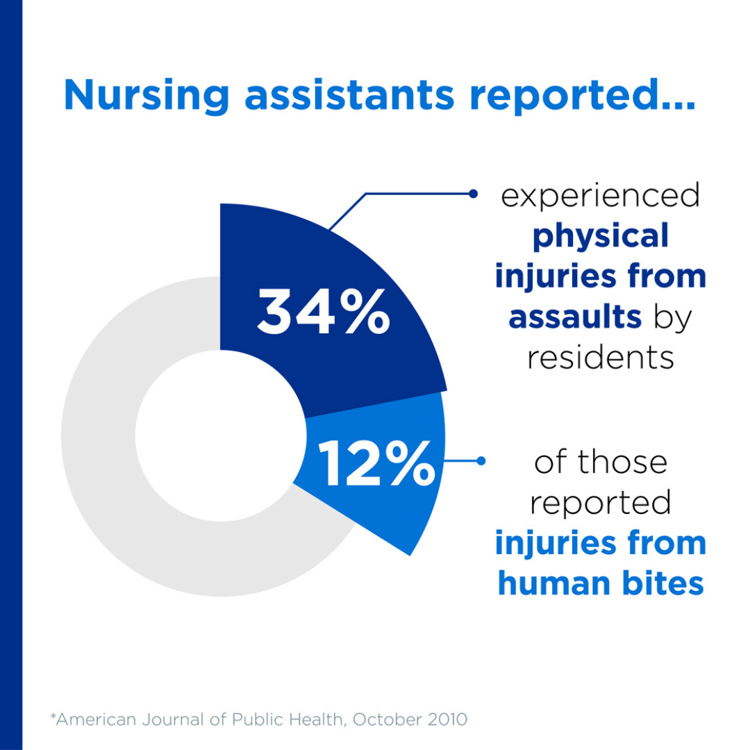 nursing assistants injuries 12%