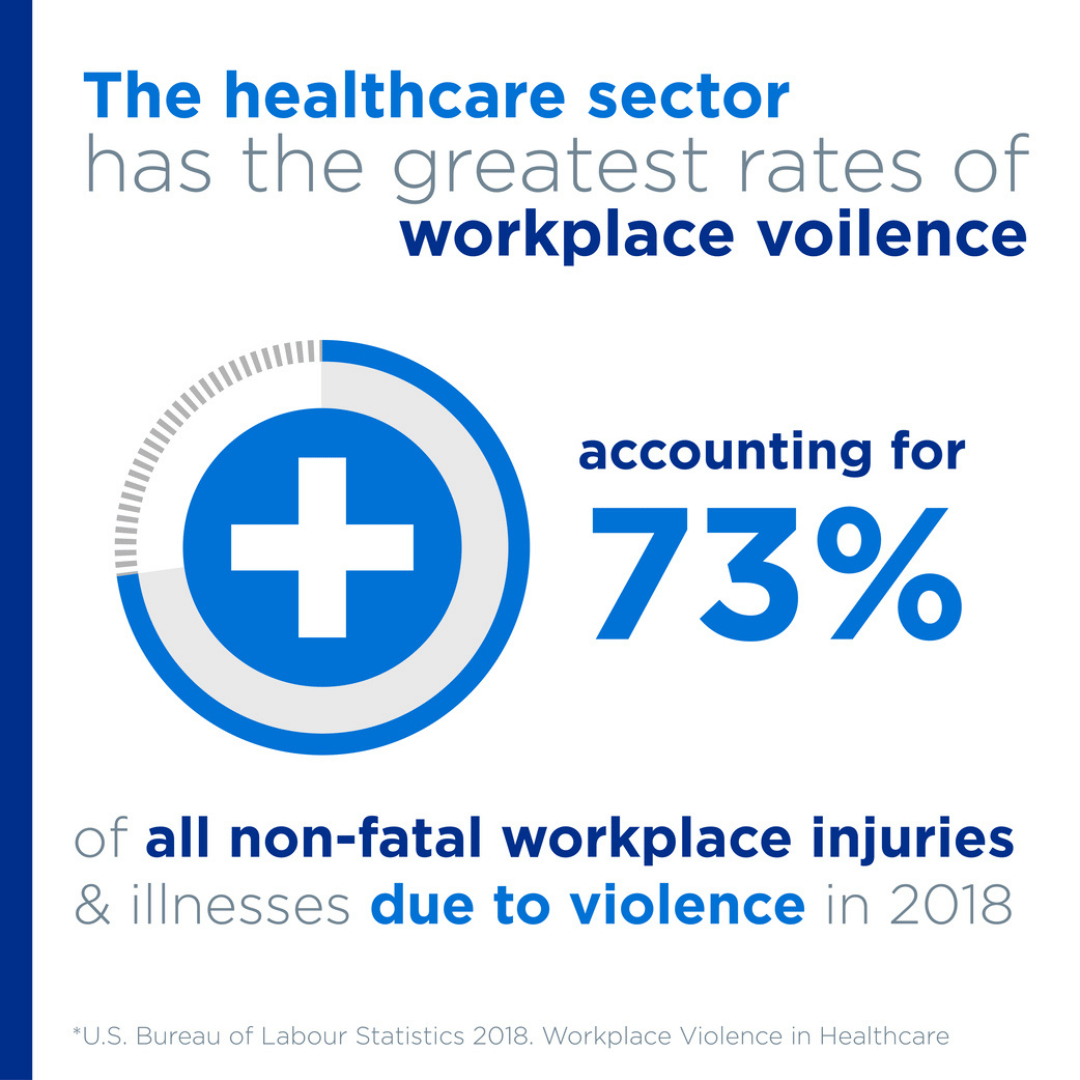 healthcare workplace violence 73%