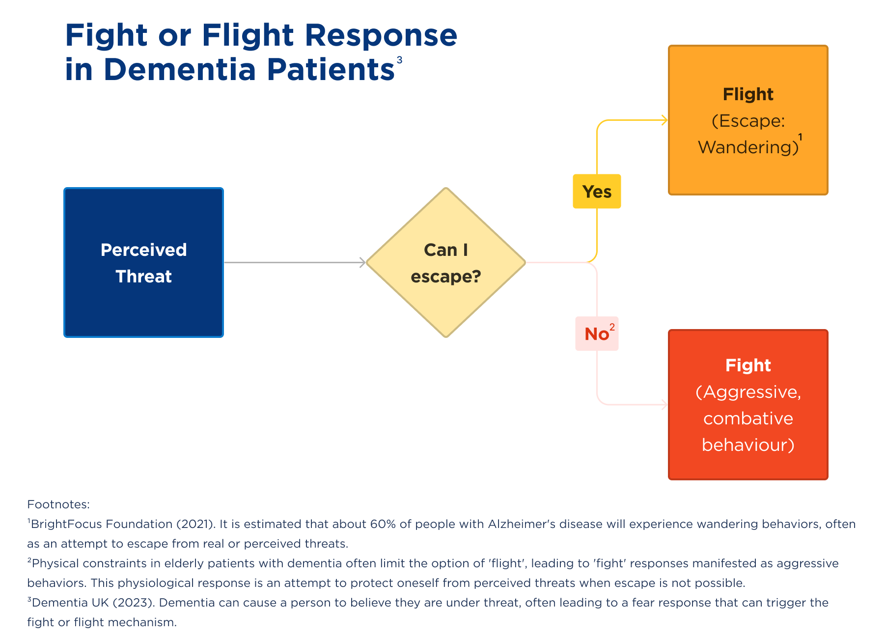 Flow Chart Portraying the Fight or Flight Response in Dementia Patients