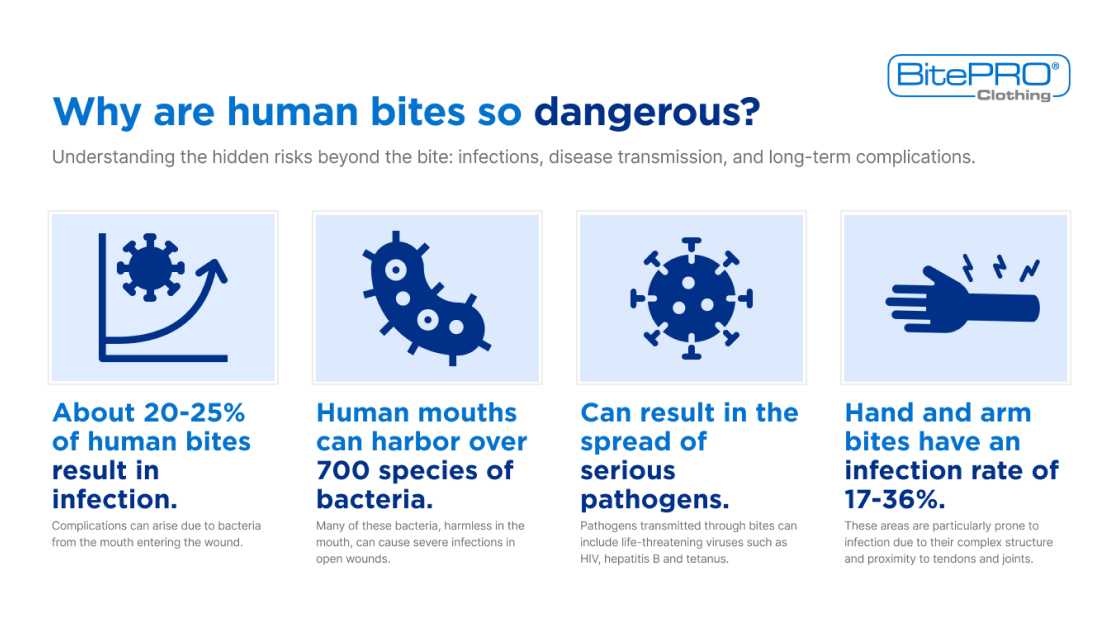 Statistics on why human bites are so dangerous