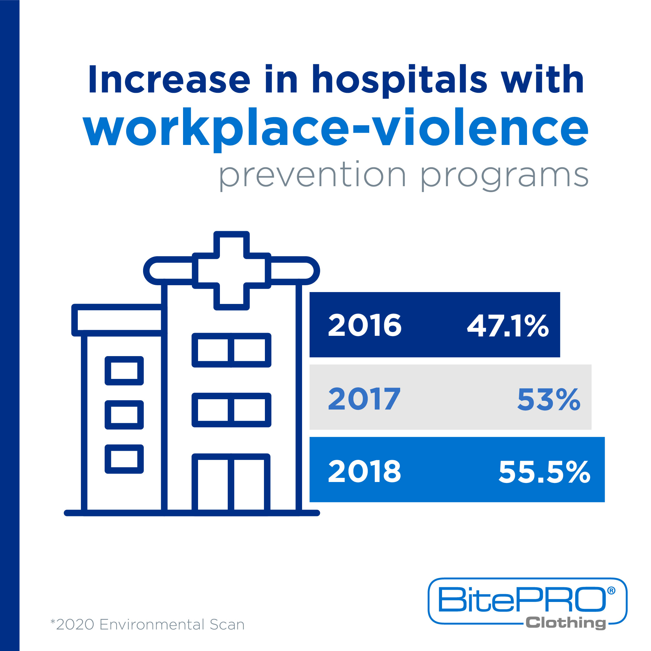 hospitals workplace violence statistic