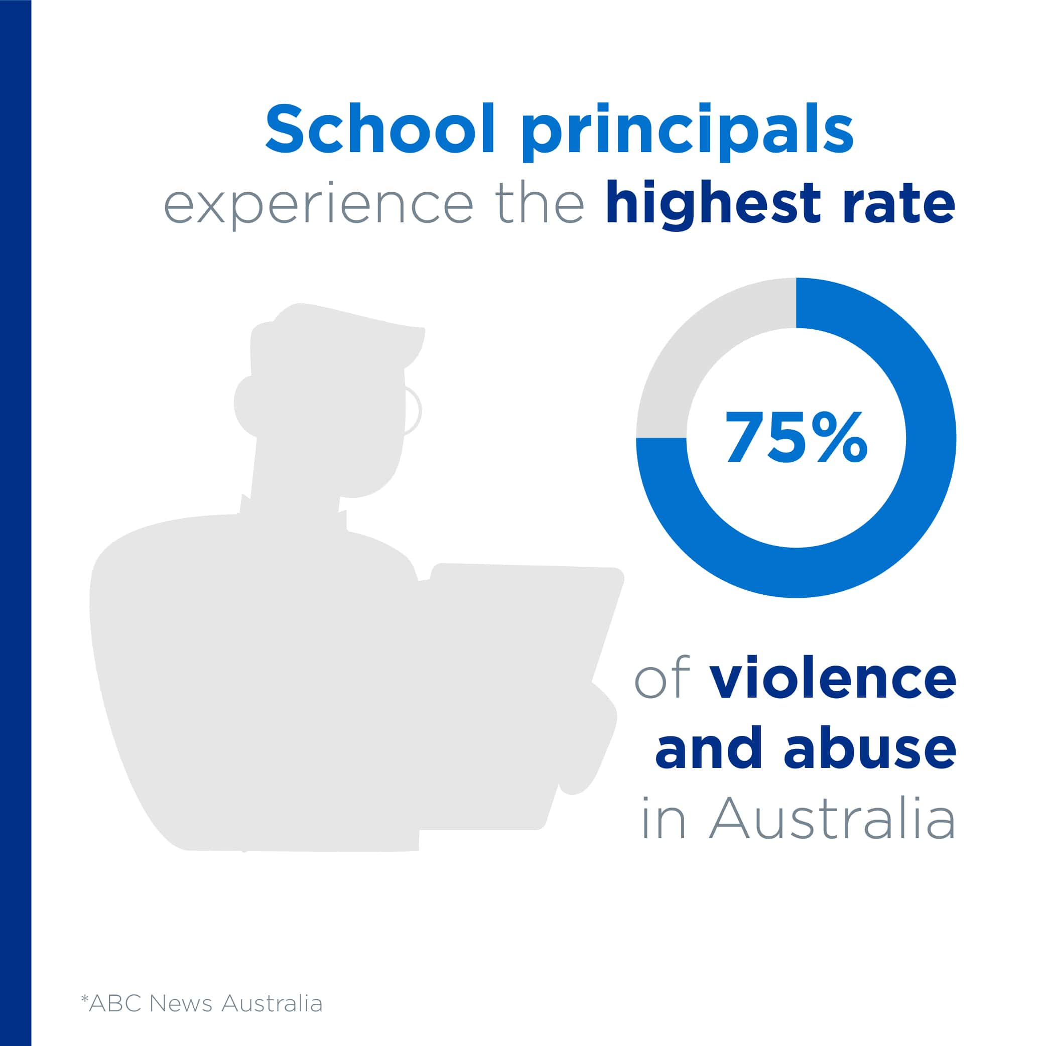 violence abuse in Australian schools