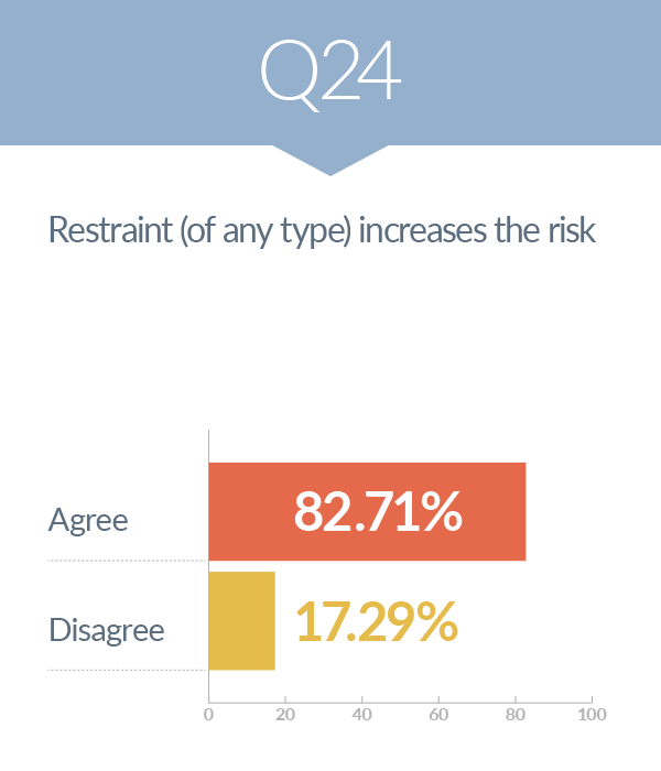 survey - risk of human bites 24