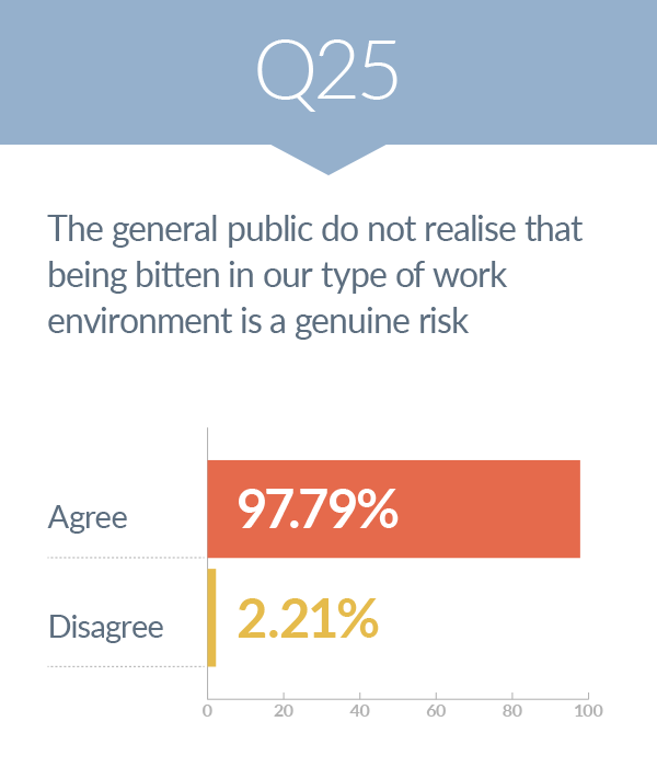 survey - risk of human bites 25