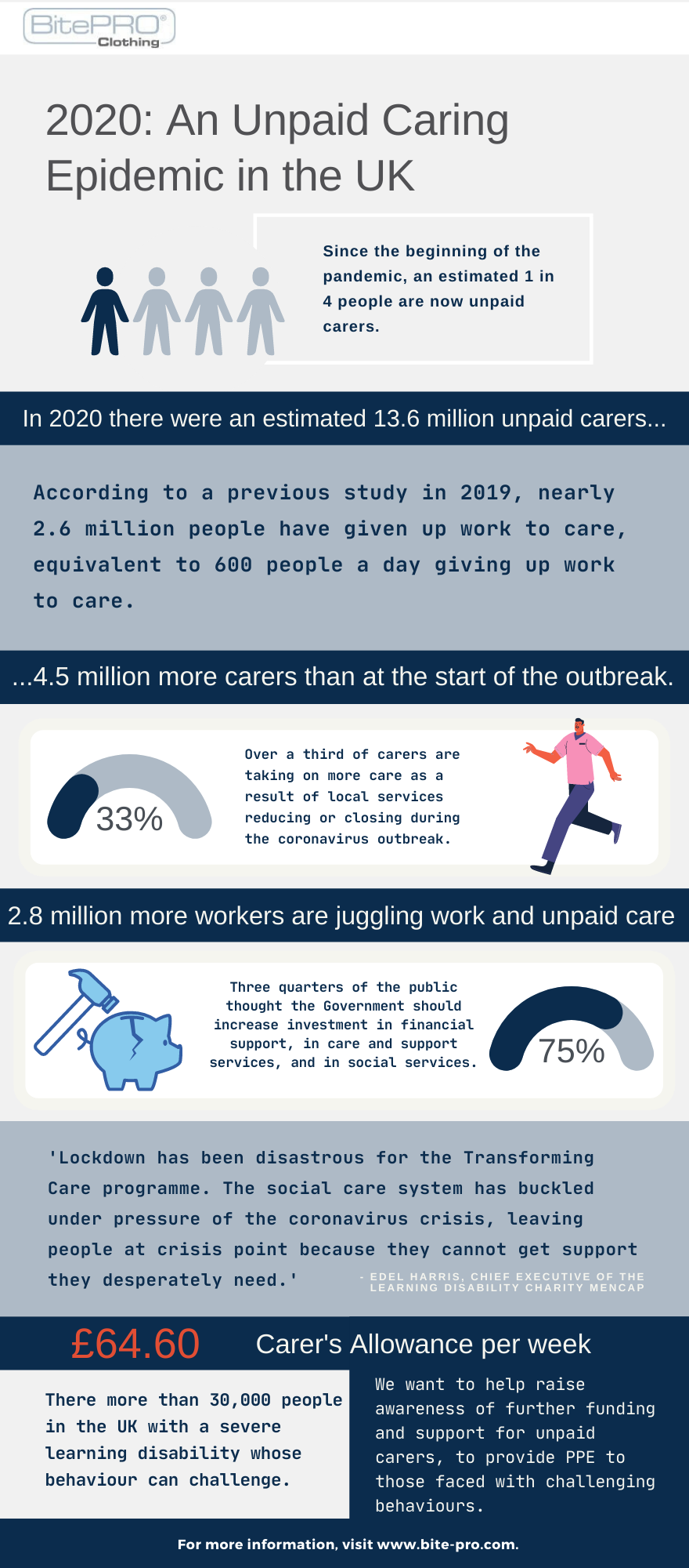 An infographic explaining the impacts of the pandemic on Carers.