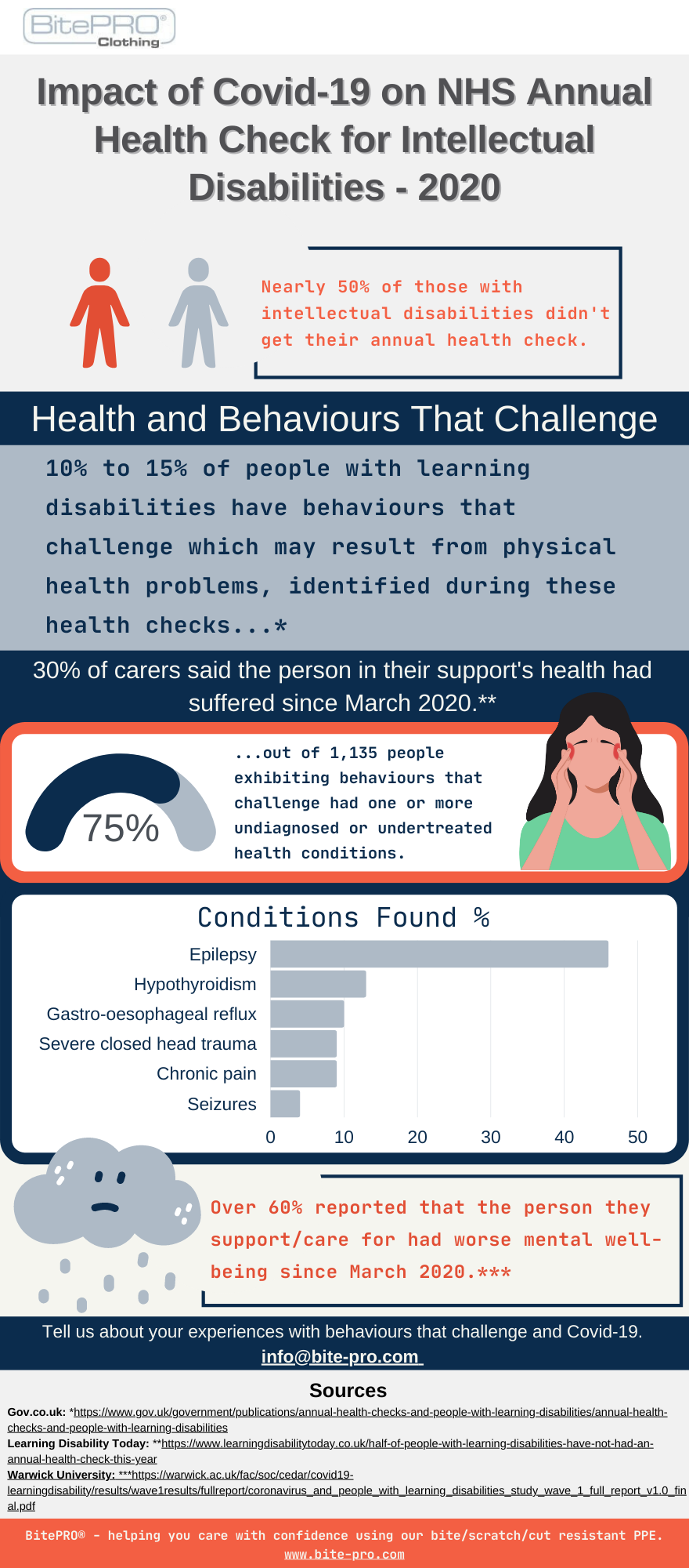 Impact of Covid-19 on NHS Annual Health Check for Intellectual Disabilities infographic