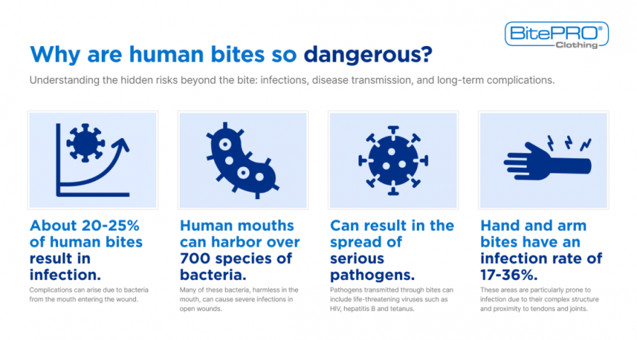 Human Bites: Why are they so dangerous and what are the risks?